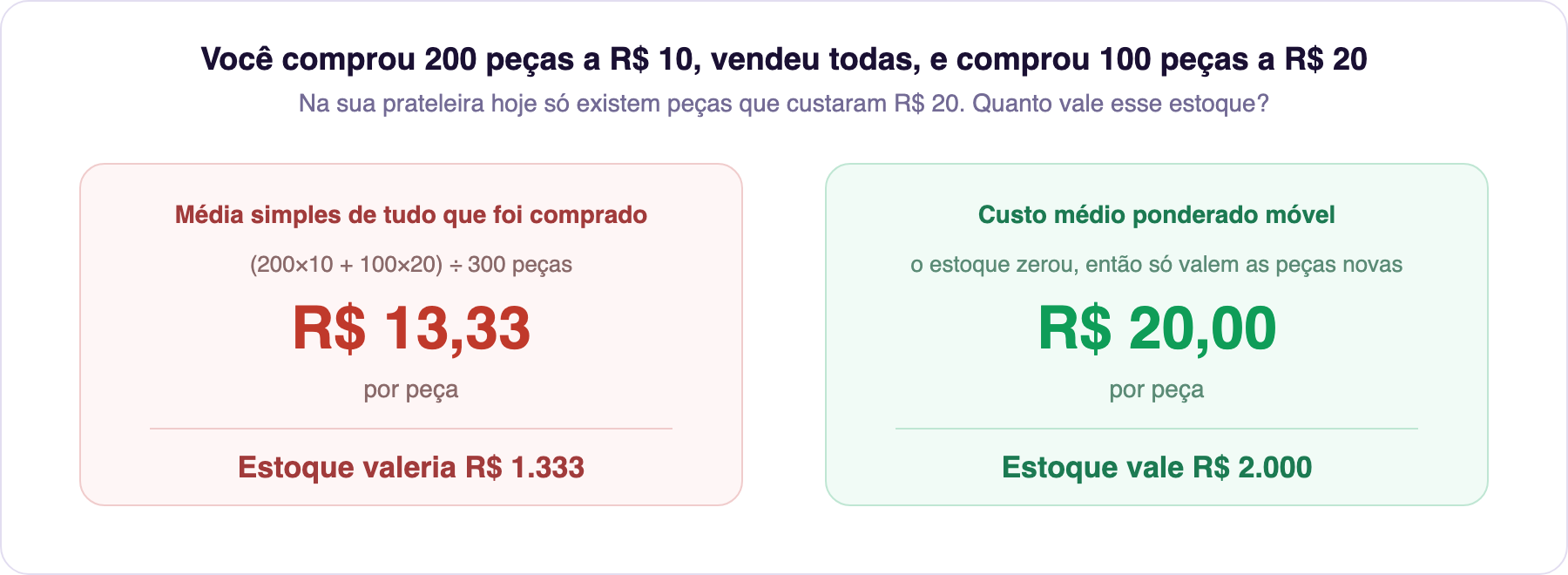 Comparação entre média simples e custo médio ponderado móvel