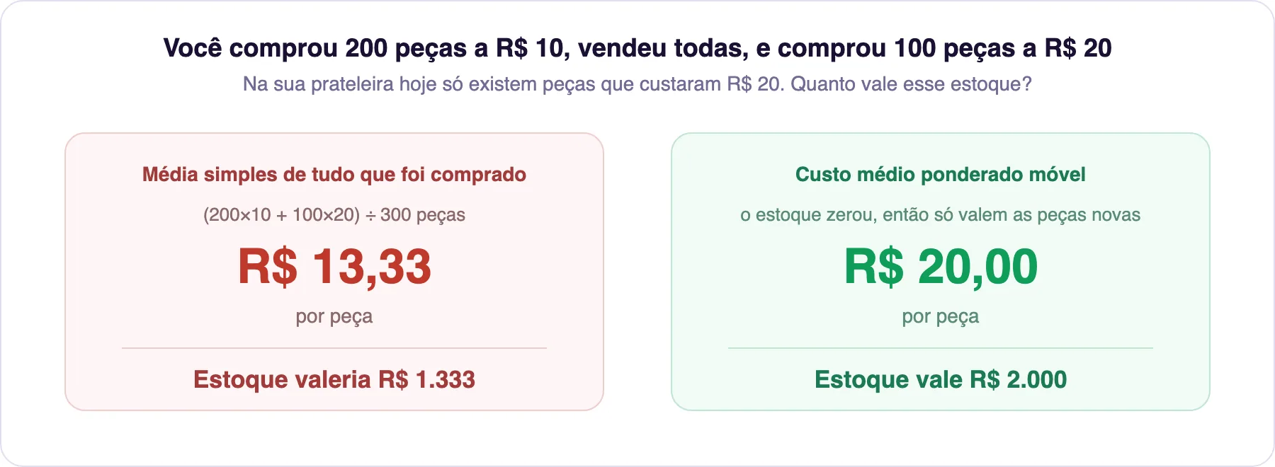 Comparação entre média simples e custo médio ponderado móvel