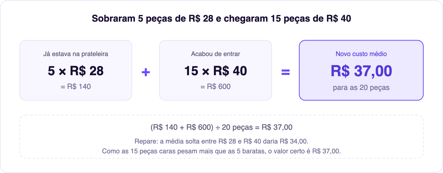 Como o custo médio ponderado é calculado