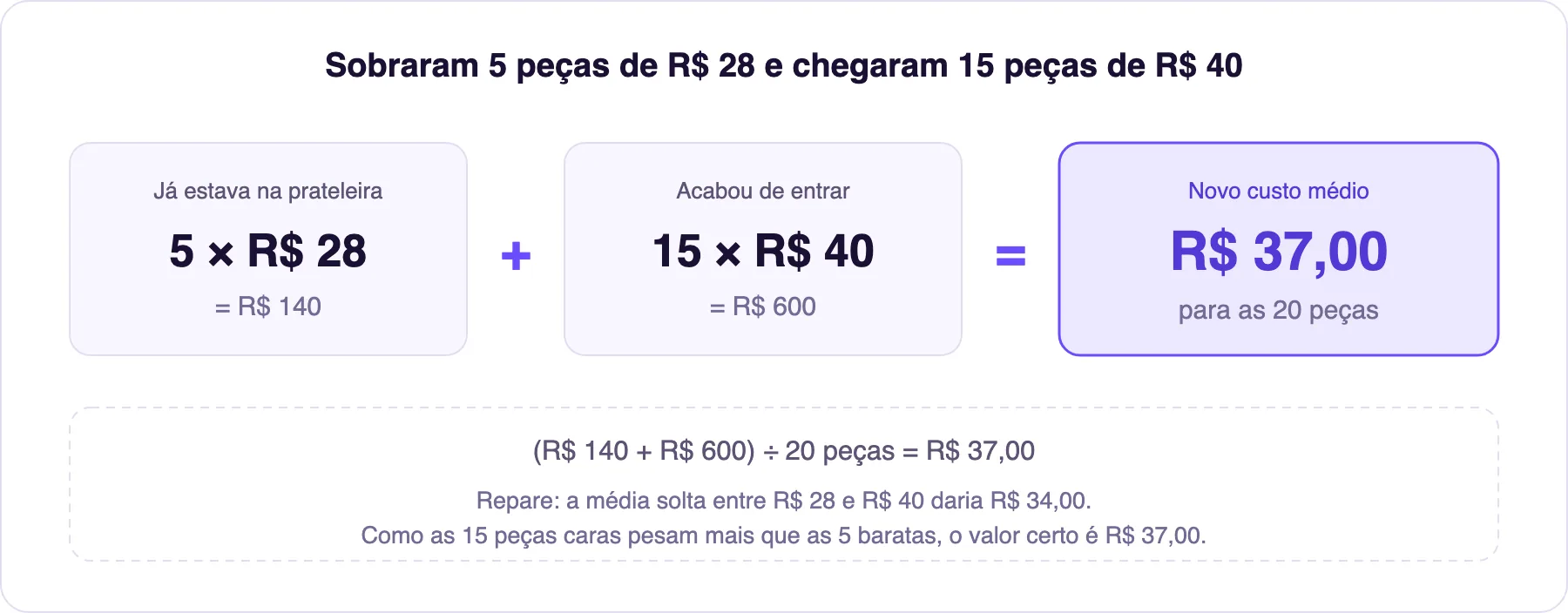 Como o custo médio ponderado é calculado